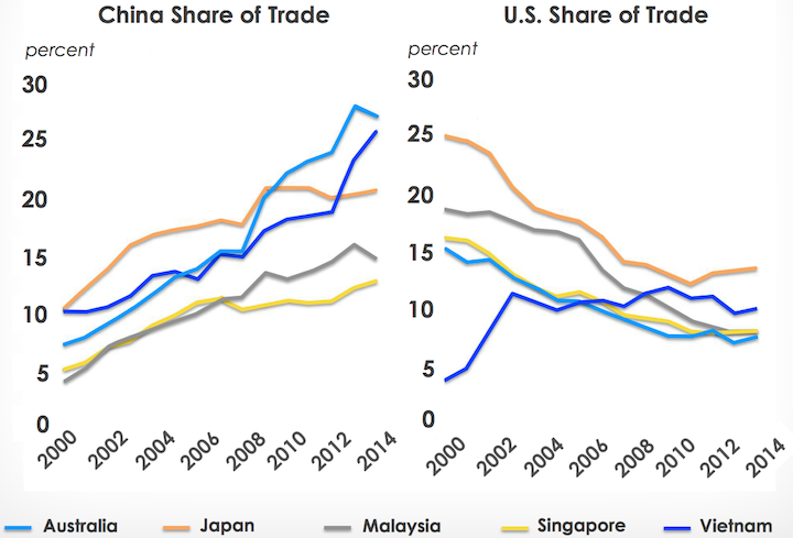 China Share of Trade