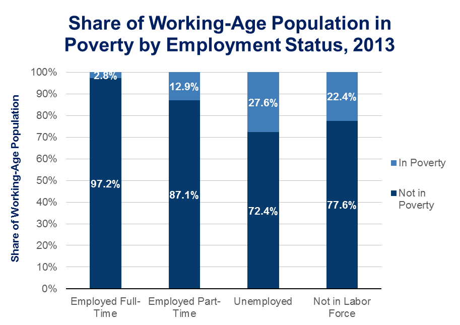 Share of Working Age Population in Povery by Employment Status 2013
