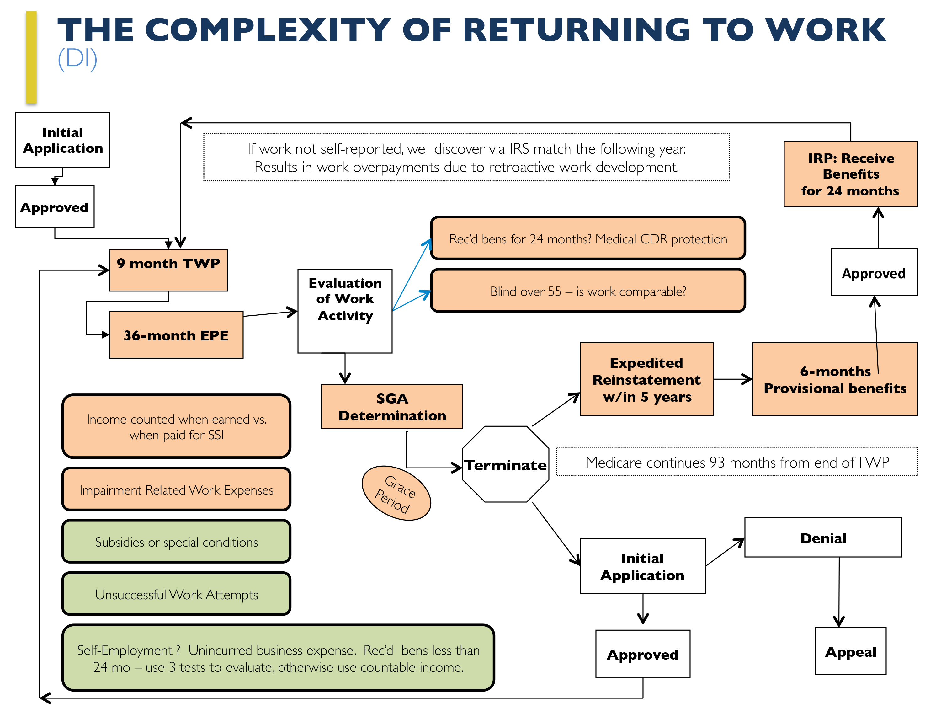 Complexity-of-Work