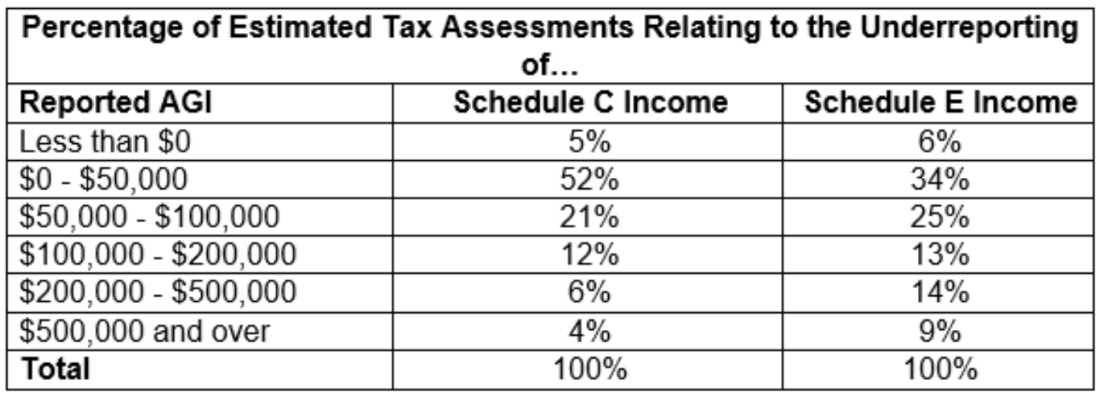 Supercharged IRS Will Audit Lower- and Middle-Income Earners - House ...