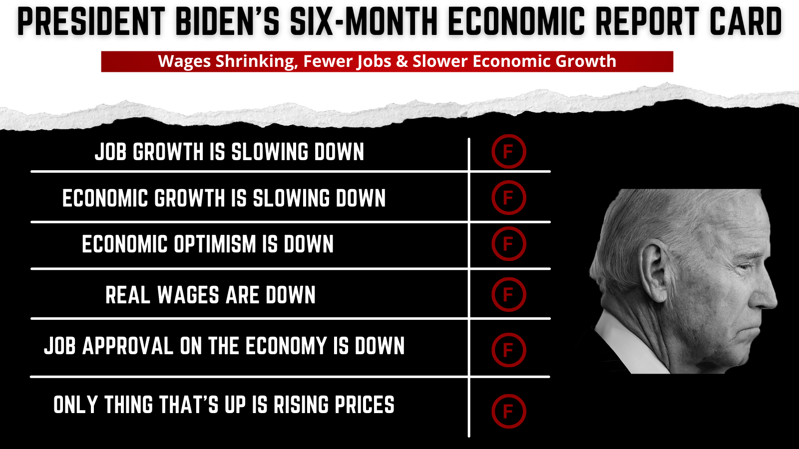 At 6 Months, Biden Fails His Economic Report Card - Ways and Means